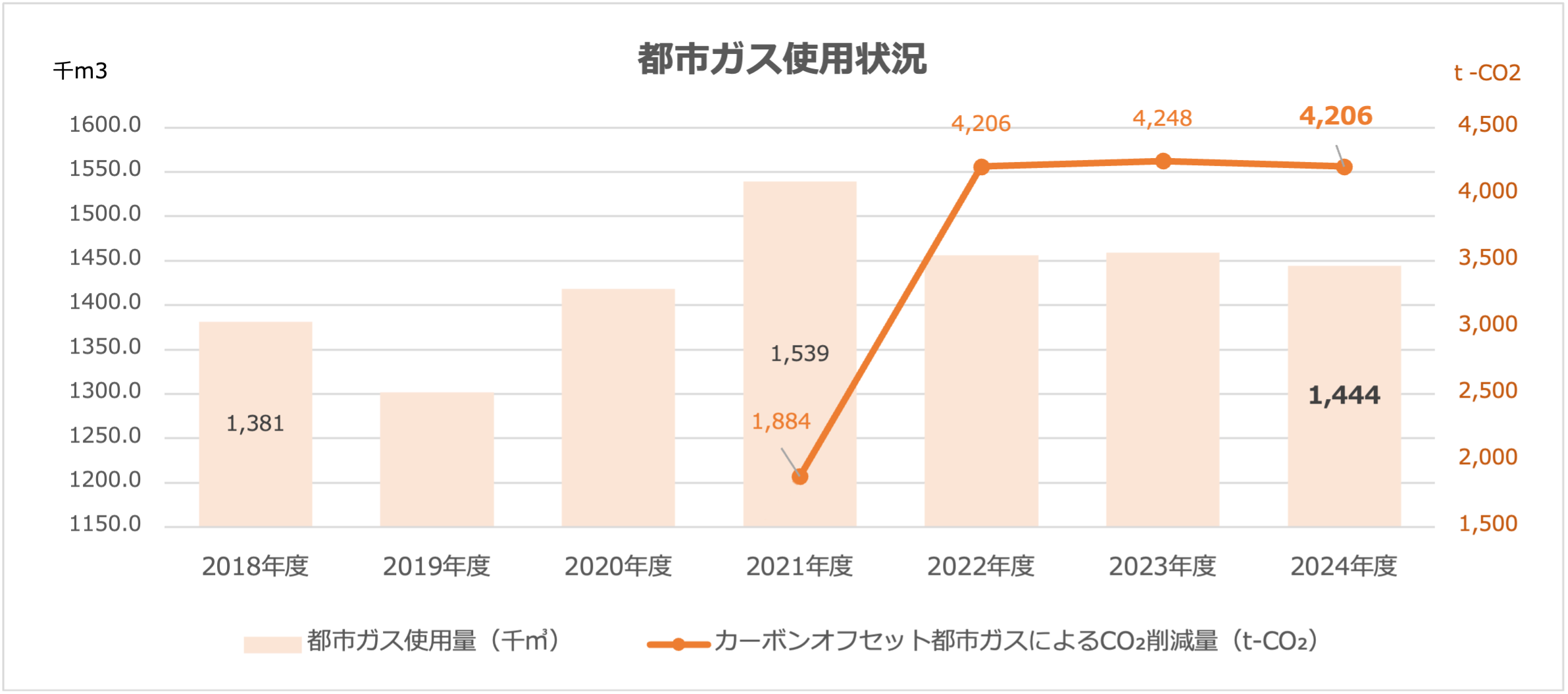 都市ガス使用状況のグラフ