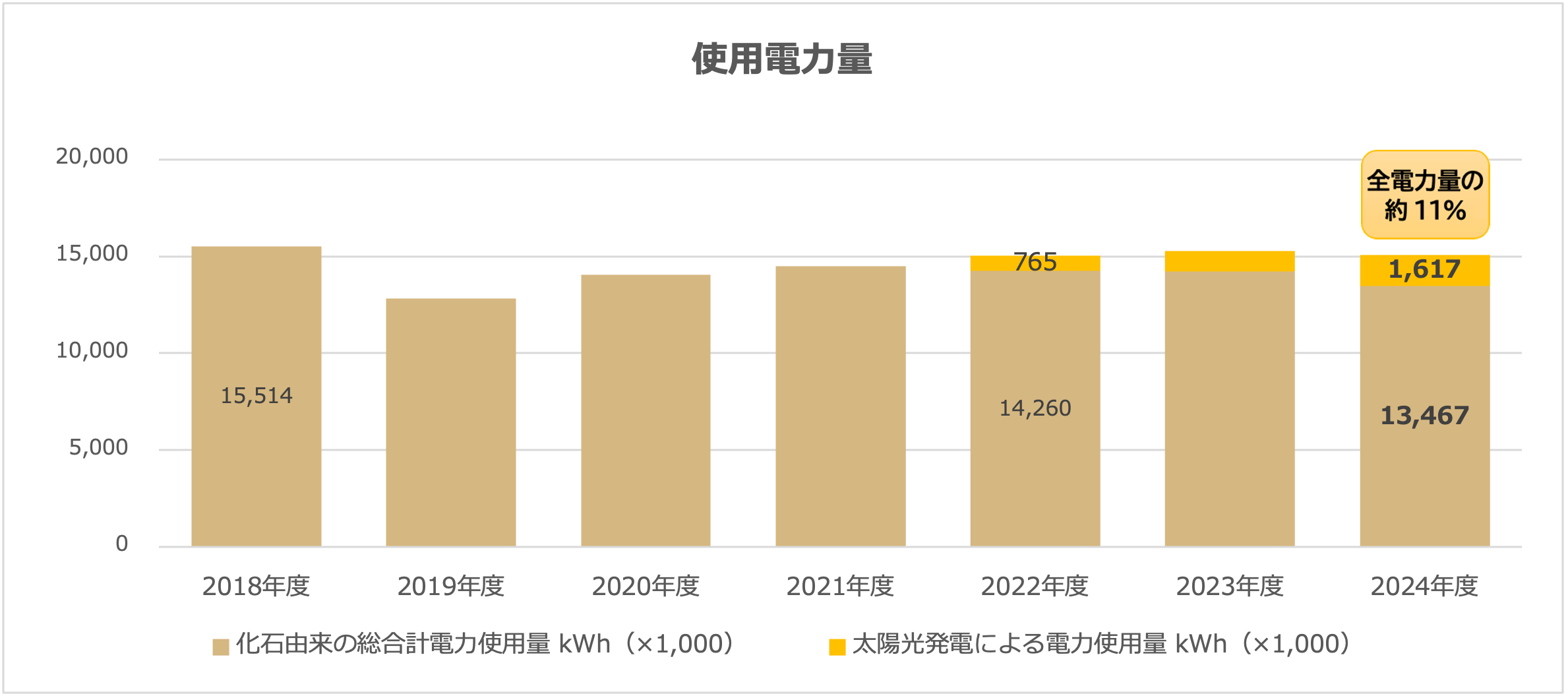 使用電力量のグラフ
