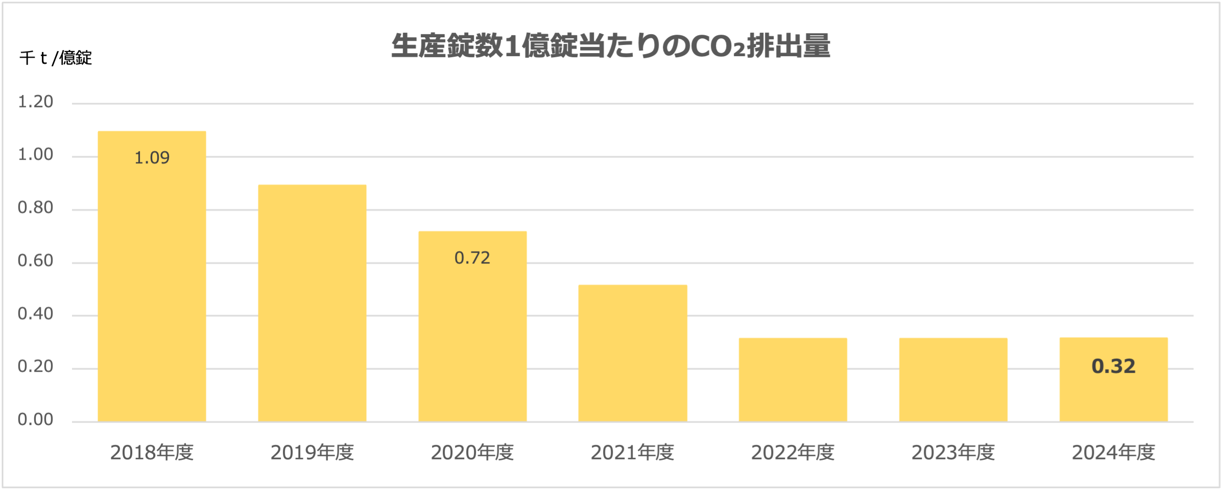 生産錠数1億錠当たりのCO₂排出量のグラフ