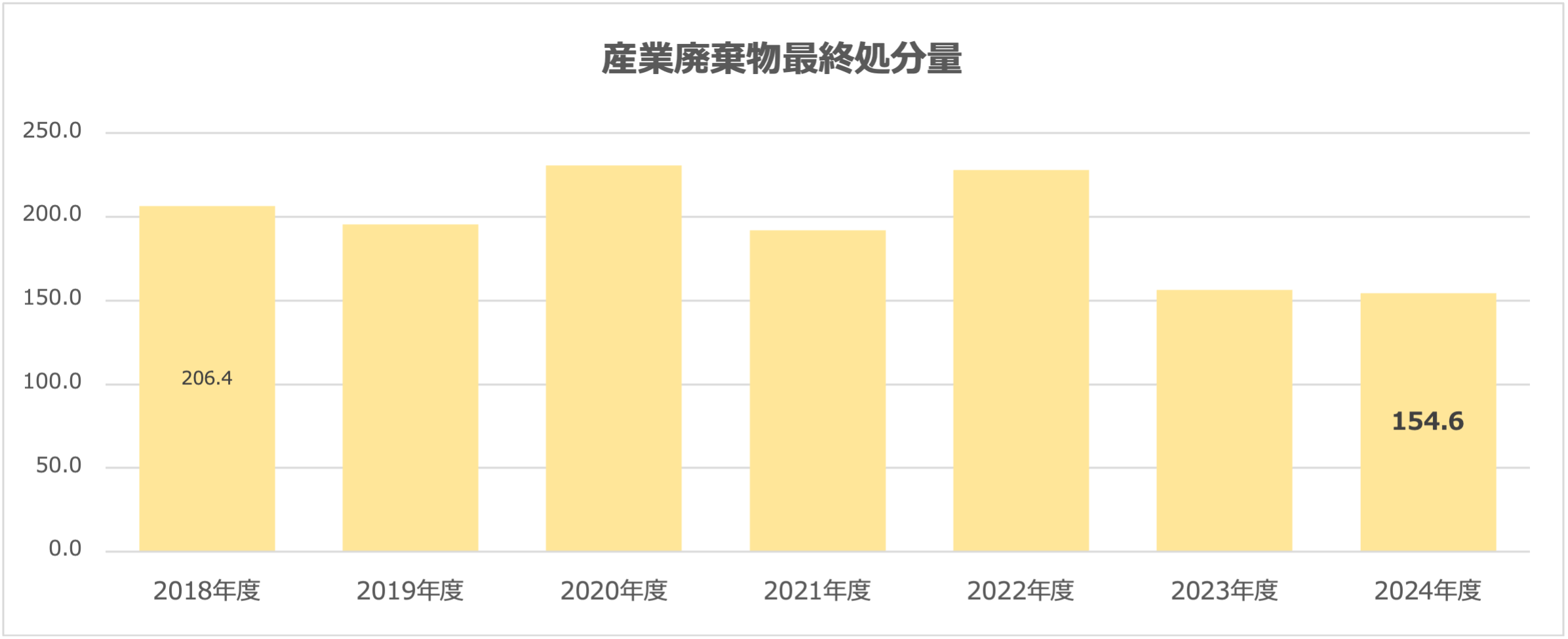 産業廃棄物最終処分量のグラフ
