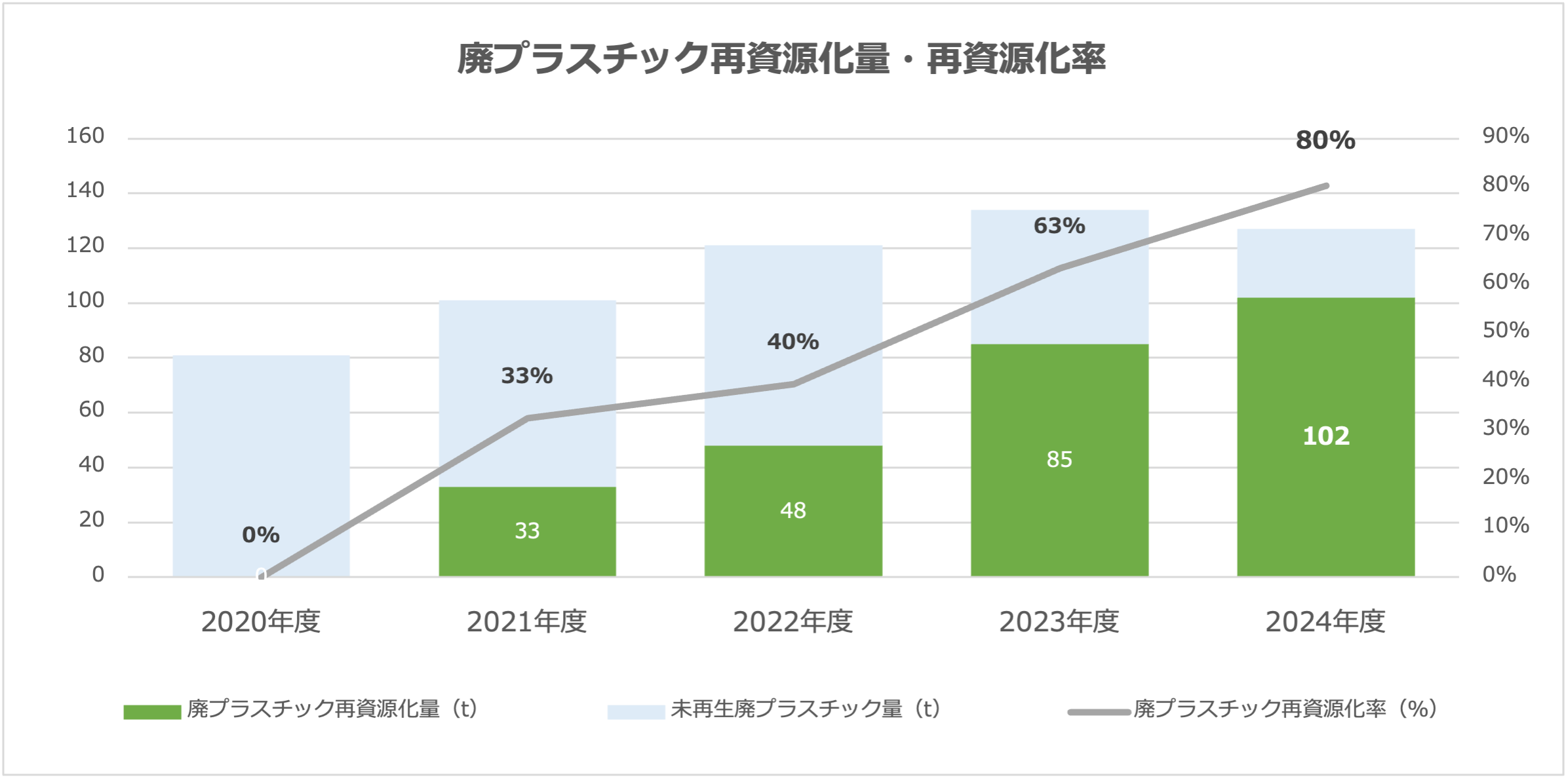 廃プラスチック再資源化量・再資源化率のグラフ