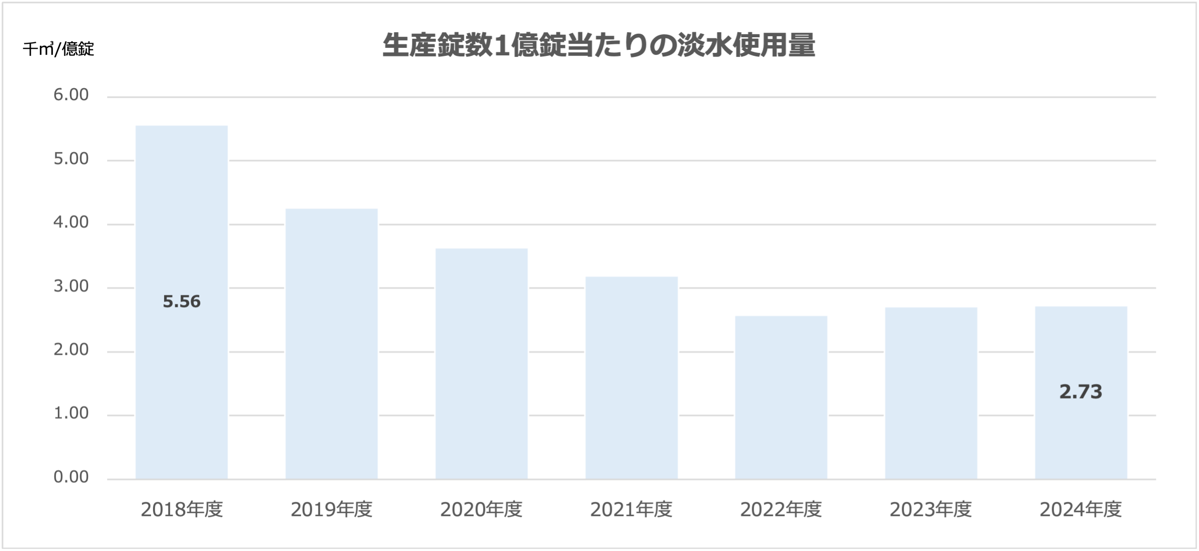生産錠数1億錠当たりの淡水使用量のグラフ