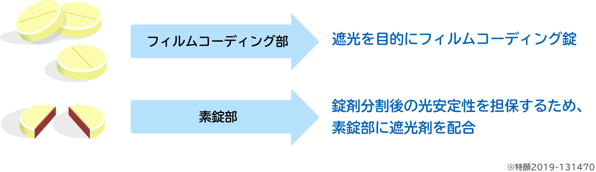 新たな機能を付加した口腔内崩壊錠の開発