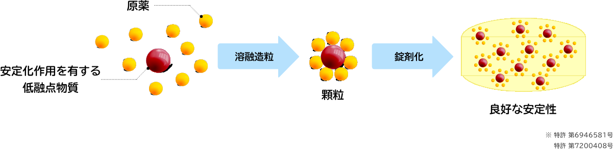 新たな機能を付加した口腔内崩壊錠の開発